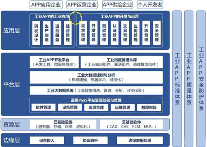 工業(yè)物聯網app開發(fā)